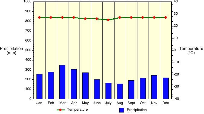 Ecuador Weather Index